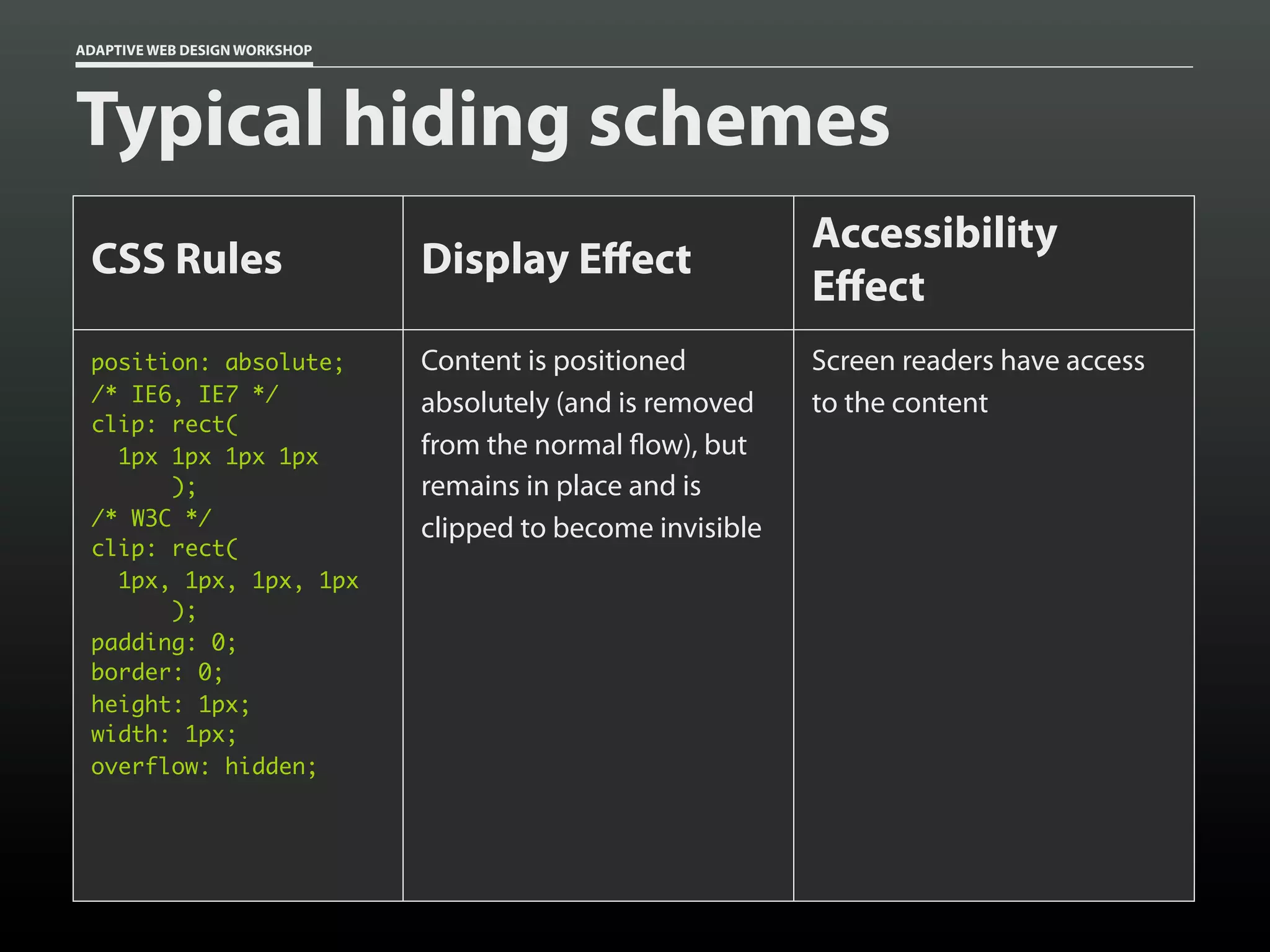 ADAPTIVE WEB DESIGN WORKSHOP




Typical hiding schemes
                                                             Accessibility
 CSS Rules                     Display E ect
                                                             E ect
 position: absolute;           Content is positioned         Screen readers have access
 /* IE6, IE7 */                absolutely (and is removed    to the content
 clip: rect(
   1px 1px 1px 1px             from the normal ow), but
       );                      remains in place and is
 /* W3C */                     clipped to become invisible
 clip: rect(
   1px, 1px, 1px, 1px
       );
 padding: 0;
 border: 0;
 height: 1px;
 width: 1px;
 overflow: hidden;
 