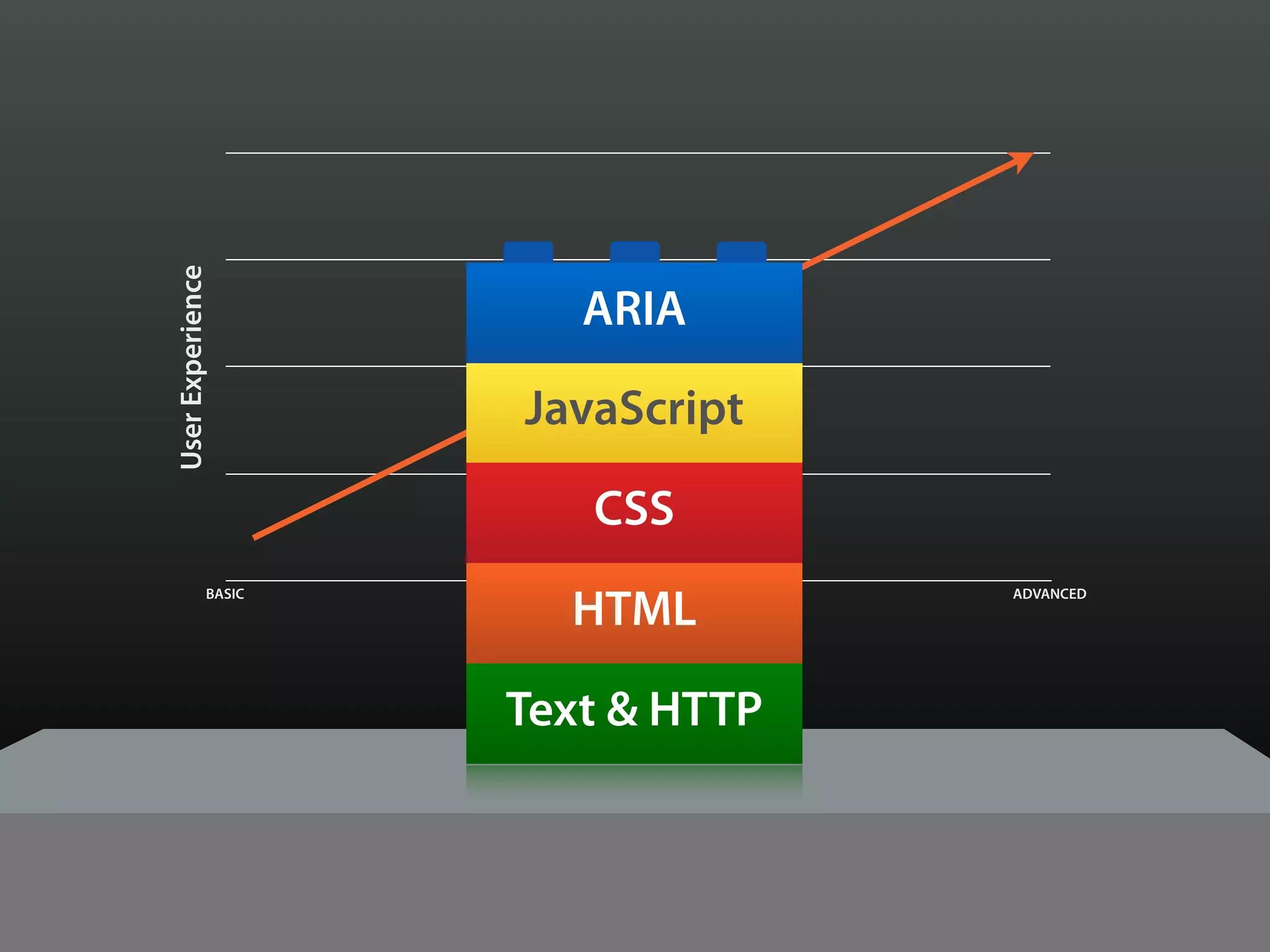 User Experience



                          ARIA

                      JavaScript

                           CSS

                         HTML
             BASIC                          ADVANCED

                     Browser Capabilities


                     Text & HTTP
 