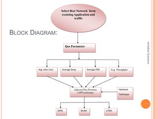Select Best Network form
                             exsisting Application and
                                       traffic



BLOCK DIAGRAM:




                                                                                          Ambitlick Solutions
                                  Qos Parameter




        Avg. Jitter (ms)      Average Delay           Average.PDR      Avg. Throughput




                                         Adjacent Pair Priorities             Handover
                                           (APP) technique
                                                                              Technique




                           GPRS                WLAN                 UTMS
 