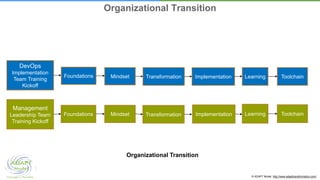 © ADAPT Model. http://www.adapttransformation.com/
Organizational Transition
DevOps
Implementation
Team Training
Kickoff
Management
Leadership Team
Training Kickoff
Foundations Mindset Transformation Implementation Learning Toolchain
Mindset Implementation Learning ToolchainFoundations Transformation
Organizational Transition
 