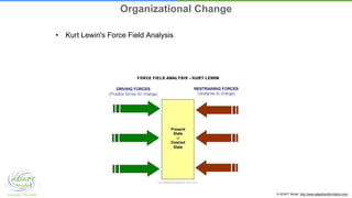 © ADAPT Model. http://www.adapttransformation.com/
• Kurt Lewin's Force Field Analysis
Organizational Change
 