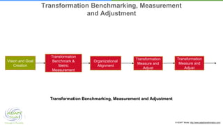 © ADAPT Model. http://www.adapttransformation.com/
Transformation Benchmarking, Measurement
and Adjustment
Vision and Goal
Creation
Transformation
Benchmark &
Metric
Measurement
Organizational
Alignment
Transformation
Measure and
Adjust
Transformation
Measure and
Adjust
Transformation Benchmarking, Measurement and Adjustment
 