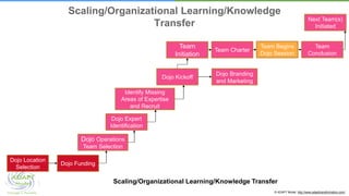 © ADAPT Model. http://www.adapttransformation.com/
Scaling/Organizational Learning/Knowledge
Transfer
Team
Conclusion
Team Begins
Dojo Session
Team Charter
Team
Initiation
Dojo Branding
and Marketing
Dojo Kickoff
Identify Missing
Areas of Expertise
and Recruit
Dojo Expert
Identification
Dojo Operations
Team Selection
Dojo Funding
Dojo Location
Selection
Next Team(s)
Initiated
Scaling/Organizational Learning/Knowledge Transfer
 