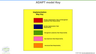 © ADAPT Model. http://www.adapttransformation.com/
ADAPT model Key
 