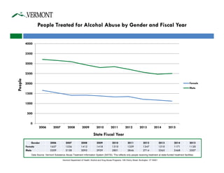 People Treated for Alcohol Abuse by Gender and Fiscal Year
Data Source: Vermont Substance Abuse Treatment Information System (SATIS). This reflects only people receiving treatment at state-funded treatment facilities.
Vermont Department of Health; Alcohol and Drug Abuse Programs; 108 Cherry Street, Burlington, VT 05401
People
State Fiscal Year
0
500
1000
1500
2000
2500
3000
3500
4000
2006 2007 2008 2009 2010 2011 2012 2013 2014 2015
Female
Male
Gender 2006 2007 2008 2009 2010 2011 2012 2013 2014 2015
Female 1657 1536 1412 1418 1310 1329 1347 1210 1171 1120
Male 3209 3158 3095 2939 2801 2846 2714 2565 2468 2507
 