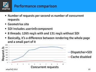 adaptTo() 2012 13
Performance comparison
0
200
400
600
800
1000
1200
1400
1 2 3 4 5 6 7 8 9 10
Dispatcher+SDI
Cache disabl...