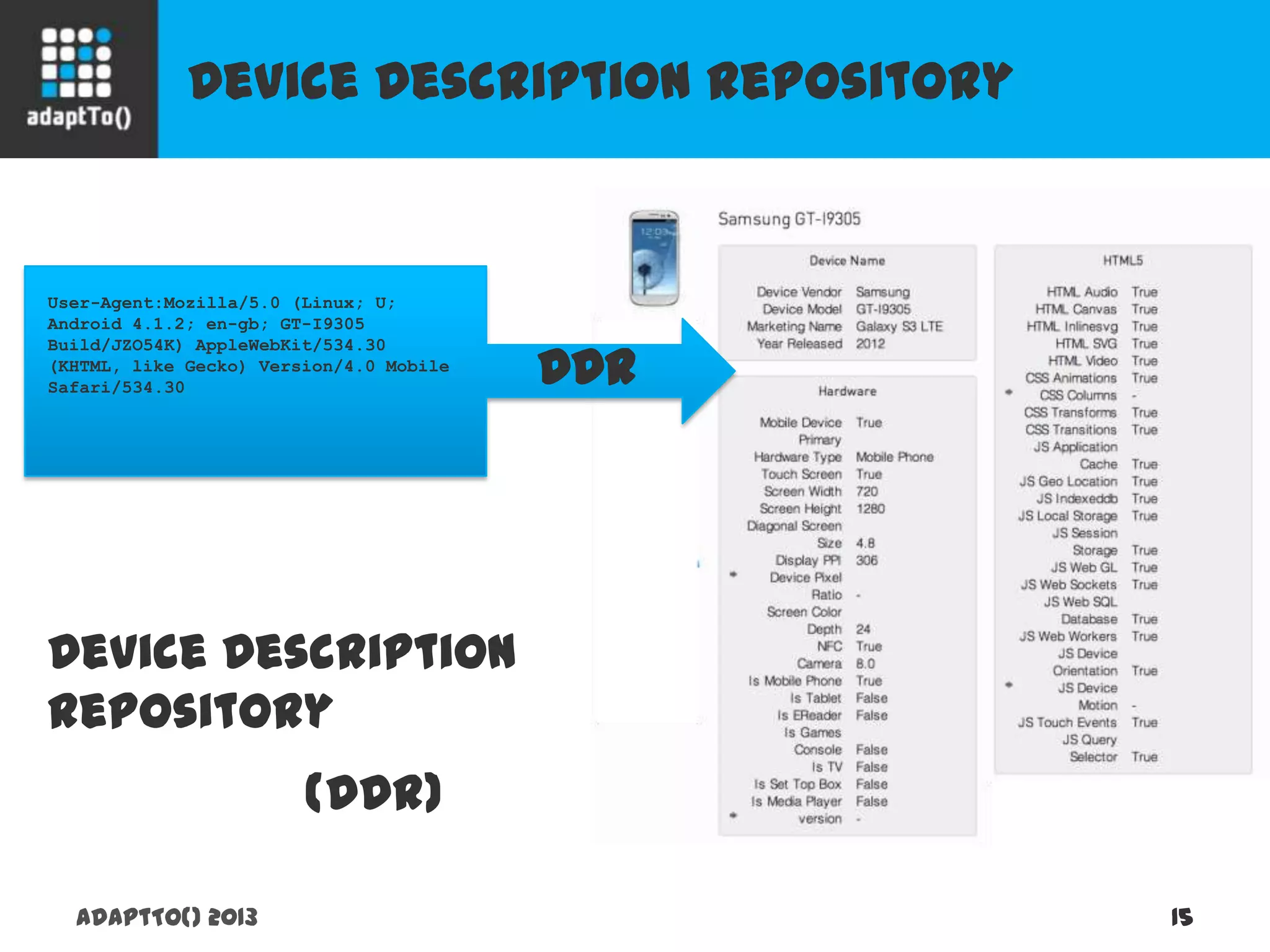 Device Description Repository
adaptTo() 2013 15
User-Agent:Mozilla/5.0 (Linux; U;
Android 4.1.2; en-gb; GT-I9305
Build/JZO54K) AppleWebKit/534.30
(KHTML, like Gecko) Version/4.0 Mobile
Safari/534.30
Device Description
Repository
(DDR)
DDR
 
