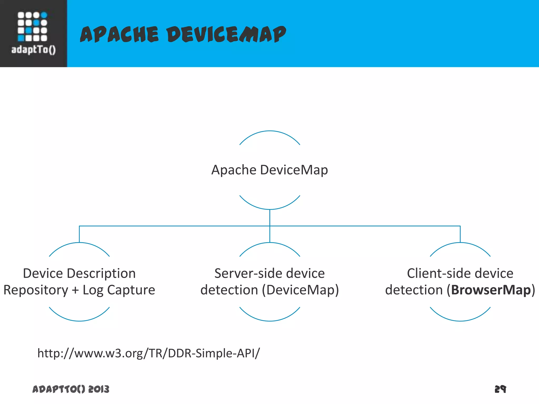 Apache DeviceMap
adaptTo() 2013 29
Apache DeviceMap
Device Description
Repository + Log Capture
Server-side device
detection (DeviceMap)
Client-side device
detection (BrowserMap)
http://www.w3.org/TR/DDR-Simple-API/
 