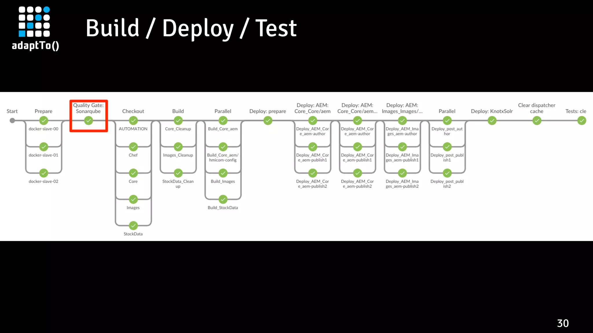 Build / Deploy / Test
30
 