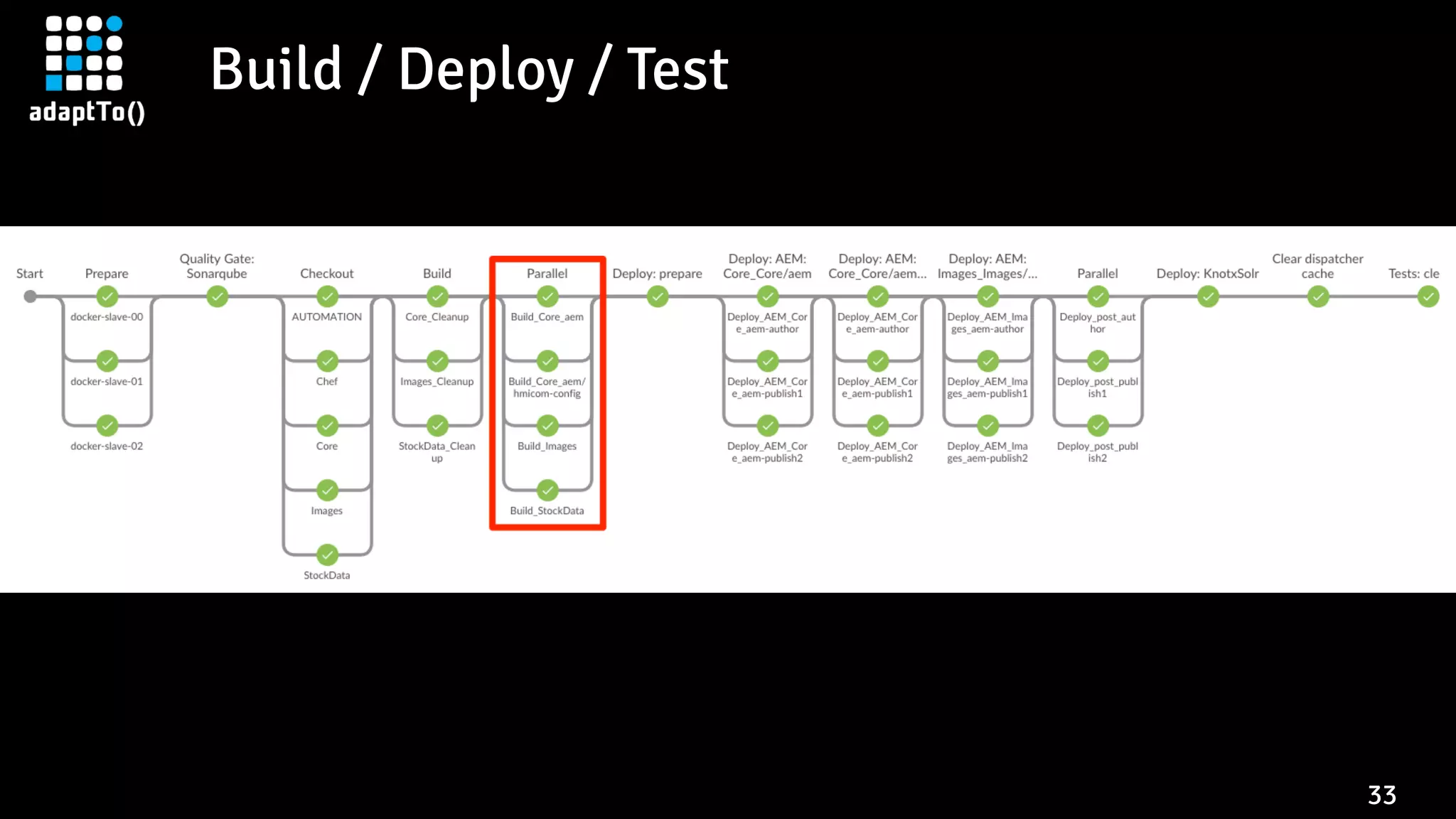 Build / Deploy / Test
33
 