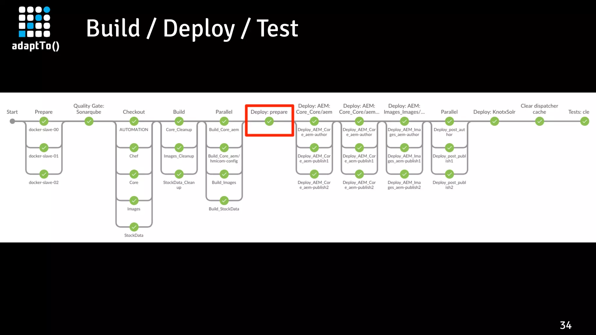 Build / Deploy / Test
34
 
