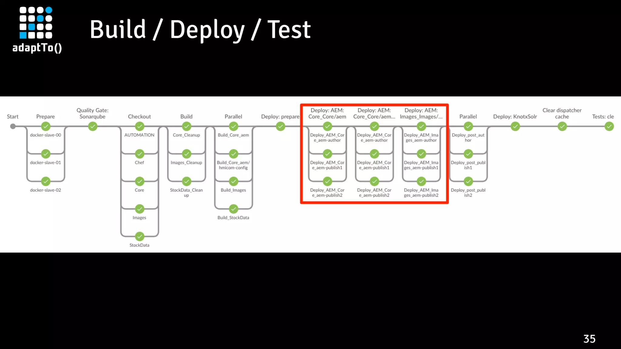 Build / Deploy / Test
35
 