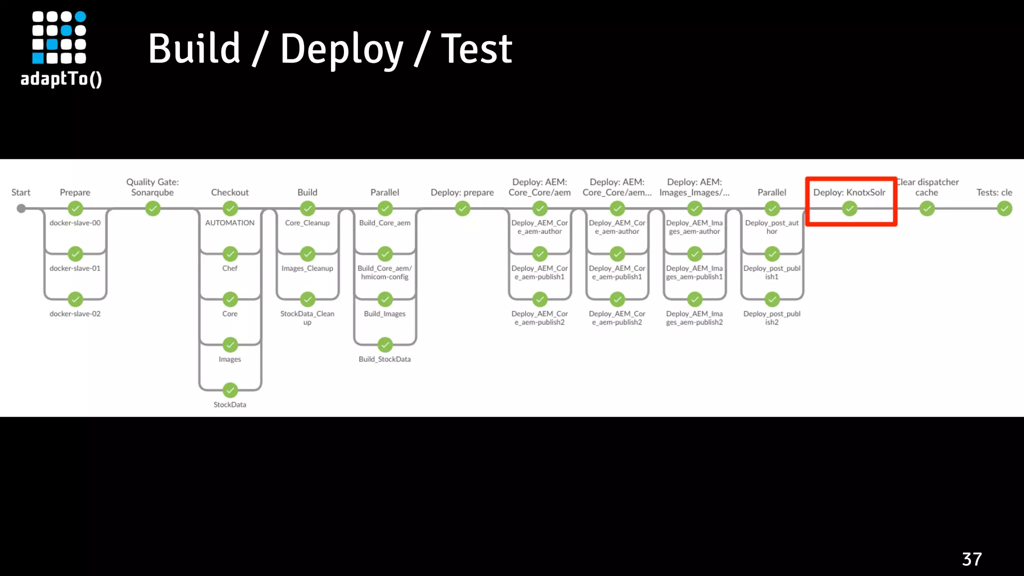 Build / Deploy / Test
37
 