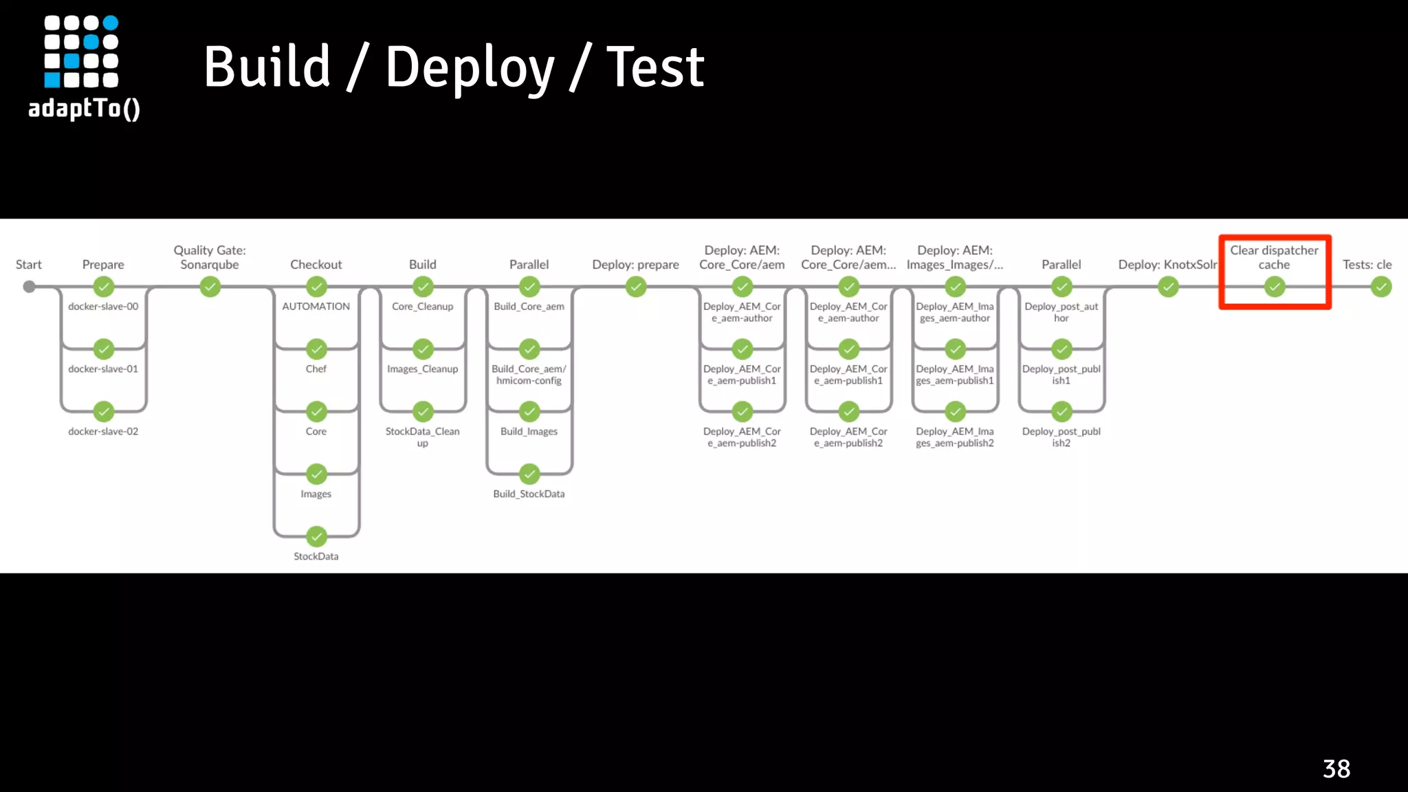 Build / Deploy / Test
38
 