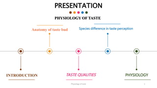 INTRODUCTION TASTE QUALITIES PHYSIOLOGY
PRESENTATION
PHYSIOLOGY OF TASTE
Anatomy of taste bud Species difference in taste perception
Physiology of taste 1
 