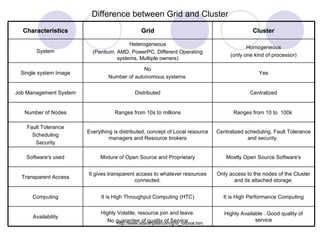 Difference between Grid and Cluster Highly Available . Good quality of service Highly Volatile, resource join and leave. No guarantee of quality of Service Availability It is High Performance Computing It is High Throughput Computing (HTC) Computing Only access to the nodes of the Cluster and its attached storage. It gives transparent access to whatever resources connected. Transparent Access Mostly Open Source Software's Mixture of Open Source and Proprietary Software's used Centralized scheduling, Fault Tolerance and security.  Everything is distributed, concept of Local resource managers and Resource brokers Fault Tolerance Scheduling Security Ranges from 10 to  100k  Ranges from 10s to millions Number of Nodes Centralized Distributed Job Management System Yes No Number of autonomous systems  Single system Image Homogeneous (only one kind of processor) Heterogeneous (Pentium, AMD, PowerPC, Different Operating systems, Multiple owners) System Cluster Grid Characteristics 
