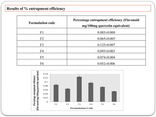 FORMULATION AND CHARACTERIZATION OF COPPER NANOPARTICLES GEL OF ...