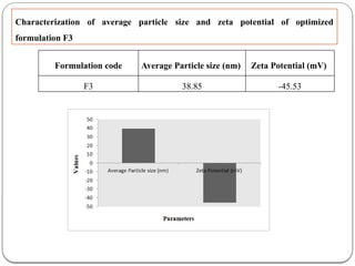 FORMULATION AND CHARACTERIZATION OF COPPER NANOPARTICLES GEL OF ...