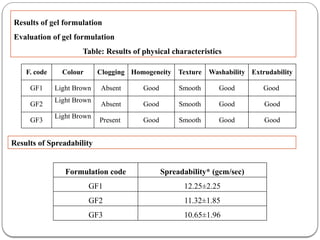 FORMULATION AND CHARACTERIZATION OF COPPER NANOPARTICLES GEL OF ...
