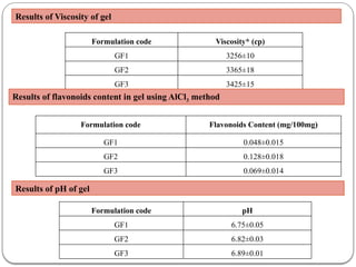 FORMULATION AND CHARACTERIZATION OF COPPER NANOPARTICLES GEL OF ...