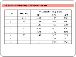 FORMULATION AND CHARACTERIZATION OF COPPER NANOPARTICLES GEL OF ...