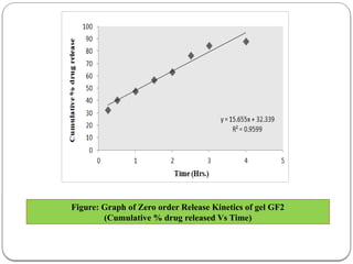 FORMULATION AND CHARACTERIZATION OF COPPER NANOPARTICLES GEL OF ...
