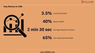 3.5%
40%
2 min 30 sec
65%
Bounce Rate
Conversion Rate
Cart Abandonment Rate
Average Session Duration
Key Metrics in CRO
www.skillfloor.com
 