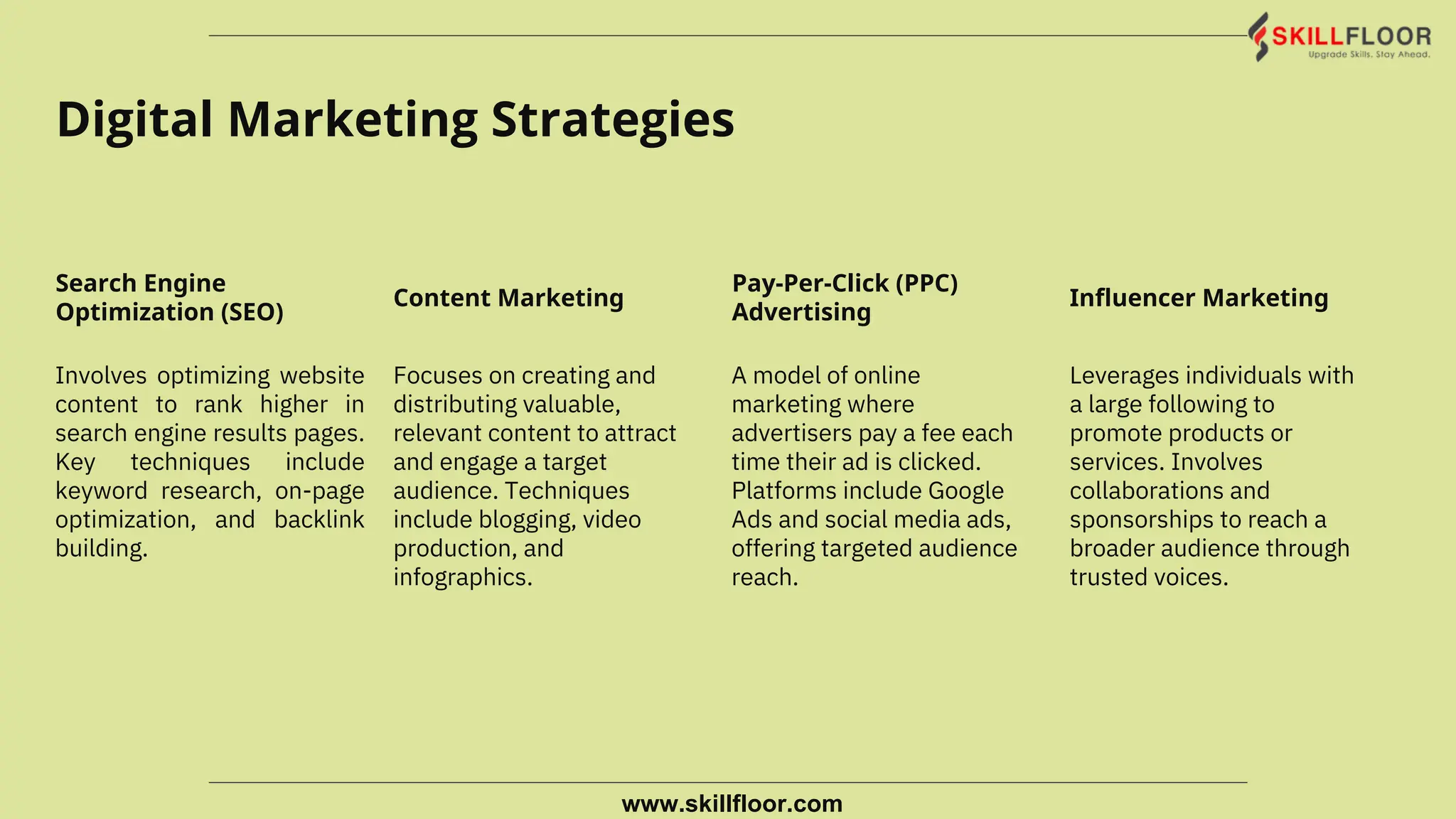 Search Engine
Optimization (SEO)
Content Marketing
Pay-Per-Click (PPC)
Advertising
Inﬂuencer Marketing
Involves optimizing website
content to rank higher in
search engine results pages.
Key techniques include
keyword research, on-page
optimization, and backlink
building.
Focuses on creating and
distributing valuable,
relevant content to attract
and engage a target
audience. Techniques
include blogging, video
production, and
infographics.
A model of online
marketing where
advertisers pay a fee each
time their ad is clicked.
Platforms include Google
Ads and social media ads,
offering targeted audience
reach.
Leverages individuals with
a large following to
promote products or
services. Involves
collaborations and
sponsorships to reach a
broader audience through
trusted voices.
Digital Marketing Strategies
www.skillfloor.com
 
