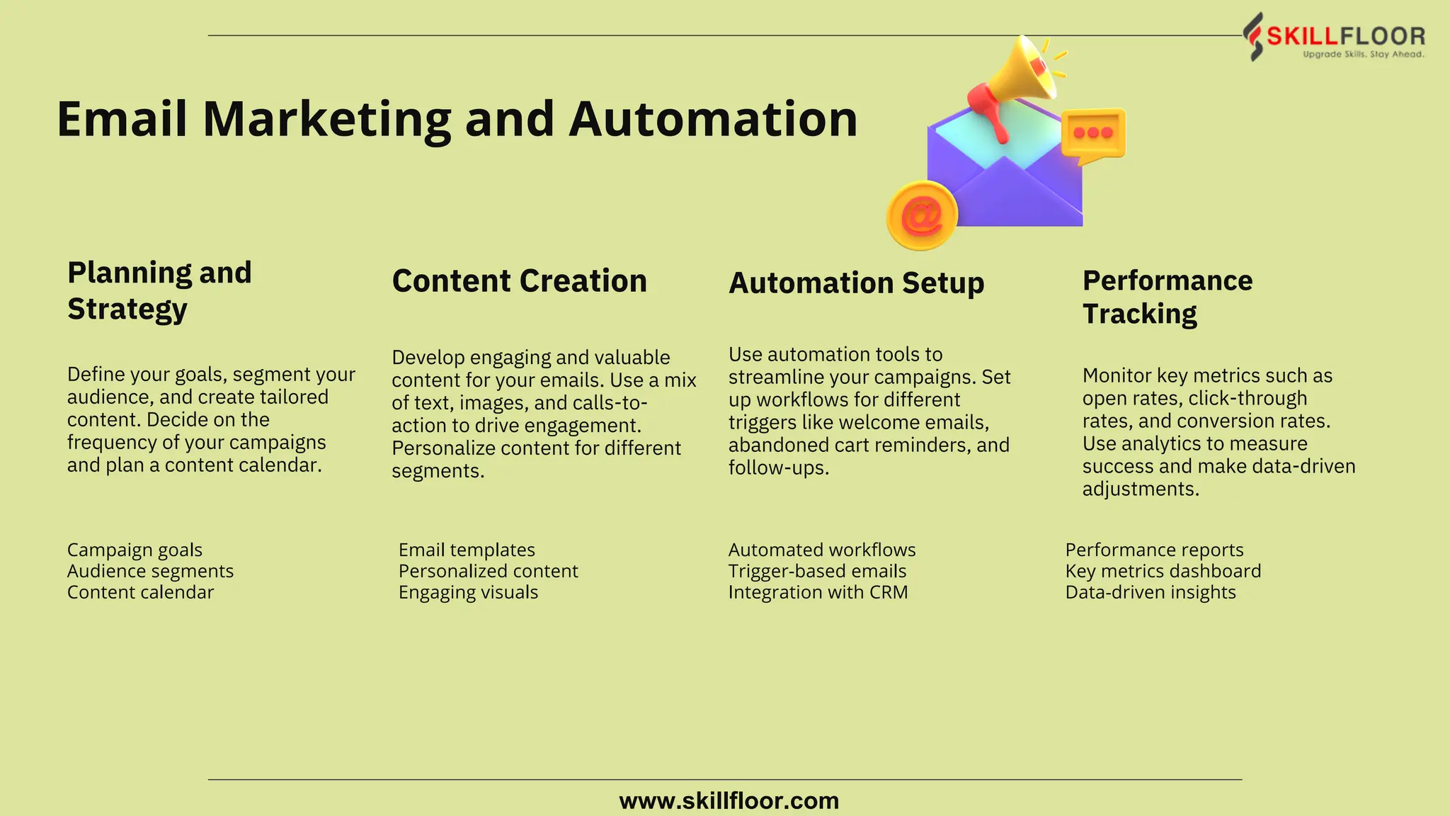 Planning and
Strategy
Define your goals, segment your
audience, and create tailored
content. Decide on the
frequency of your campaigns
and plan a content calendar.
Content Creation
Develop engaging and valuable
content for your emails. Use a mix
of text, images, and calls-to-
action to drive engagement.
Personalize content for different
segments.
Automation Setup
Use automation tools to
streamline your campaigns. Set
up workflows for different
triggers like welcome emails,
abandoned cart reminders, and
follow-ups.
Performance
Tracking
Monitor key metrics such as
open rates, click-through
rates, and conversion rates.
Use analytics to measure
success and make data-driven
adjustments.
Campaign goals
Audience segments
Content calendar
Email templates
Personalized content
Engaging visuals
Automated workﬂows
Trigger-based emails
Integration with CRM
Performance reports
Key metrics dashboard
Data-driven insights
Email Marketing and Automation
www.skillfloor.com
 