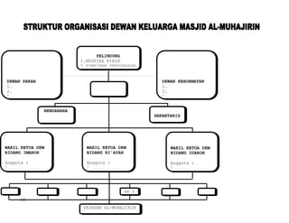 PELINDUNG
                          1.MUSPIKA KIBIN
                          2.PIMPINAN PERUSAHAAN


DEWAN PAKAR                                           DEWAN KEHORMATAN
1.                                                    1.
2.                                                    2.
3.                             KETUA UMUM             3.


              BENDAHARA
                                                   SEKRETARIS




WAKIL KETUA DKM             WAKIL KETUA DKM              WAKIL KETUA DKM
BIDANG IMAROH               BIDANG RI'AYAH               BIDANG IDAROH

Anggota :                   Anggota :                    Anggota :
1.                          1.                           1.




                                            AM 4
     19
                           YAYASAN AL-MUHAJIRIN
 