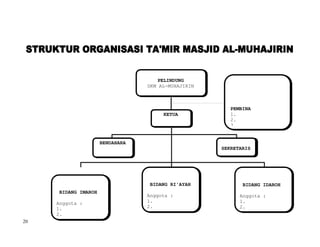 PELINDUNG
                                 DKM AL-MUHAJIRIN



                                                       PEMBINA
                                      KETUA            1.
                                                       2.
                                                       3.


                     BENDAHARA
                                                    SEKRETARIS




                                 BIDANG RI'AYAH            BIDANG IDAROH
     BIDANG IMAROH
                                 Anggota :                Anggota :
     Anggota :                   1.                       1.
     1.                          2.                       2.
     2.
20
 