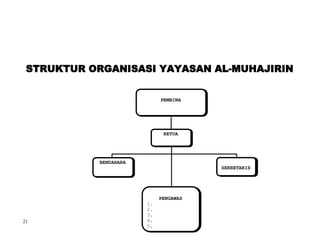 PEMBINA




                       KETUA




     BENDAHARA
                                 SEKRETARIS




                      PENGAWAS
                 1.
                 2.
                 3.
21               4.
                 5.
 
