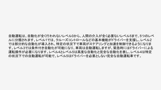 自動運転は、自動化が全く行われないレベル0から、人間の介入が全く必要ないレベル5まで、5つのレベ
ルに分類されます。レベル1では、クルーズコントロールなどの基本機能がドライバーを支援し、レベル2
では部分的な自動化が導入され、特定の状況下で車両がステアリングと加速を制御できるようになりま
す。レベル3では条件付き自動化が可能になり、車両は自動運転しますが、緊急時にはドライバーによる
運転操作が必要になります。レベル4とレベル5は高度な自動化と完全な自動化を表し、レベル4は特定
の状況下での自動運転が可能で、レベル5はドライバーを必要としない完全な自動運転車です。
 
