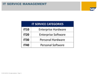 IT SERVICE MANAGEMENT 
© 2010 SAP AG. All rights reserved. / Page 13 
IT SERVICE CATEGORIES 
IT10 Enterprise Hardware 
IT20 Enterprise Software 
IT30 Personal Hardware 
IT40 Personal Software 
 