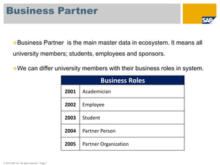 Business Partner 
Business Partner is the main master data in ecosystem. It means all 
university members; students, employees and sponsors. 
We can differ university members with their business roles in system. 
© 2010 SAP AG. All rights reserved. / Page 7 
Business Roles 
Z001 Academician 
Z002 Employee 
Z003 Student 
Z004 Partner Person 
Z005 Partner Organization 
 