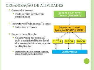 ORGANIZAÇÃO DE ATIVIDADES
 Gestor dos cursos:
 Pode ser um gerente ou
coordenador
 Instrutores/Treinadores/Tutores
 Internos, externos
 Suporte de aplicação
 Colaborador responsável
pela operacionalização local
dos cursos/atividades, agente
multiplicador
 Bom treinamento: menos suporte,
mais eficiência no processo
Suporte de 2º. Nível
Técnico (ADASOFT)
Suporte de 2º. Nível
Técnico (ADASOFT)
Suporte de 1º. Nível
Aplicação IBOARD (LOCAL)
Suporte de 1º. Nível
Aplicação IBOARD (LOCAL)
TUTORTUTOR TUTORTUTORTUTORTUTOR
ESTUDANTESESTUDANTES
 
