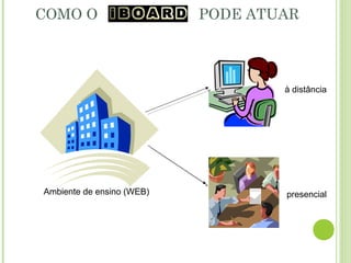 COMO O PODE ATUAR
Ambiente de ensino (WEB) presencial
à distância
 