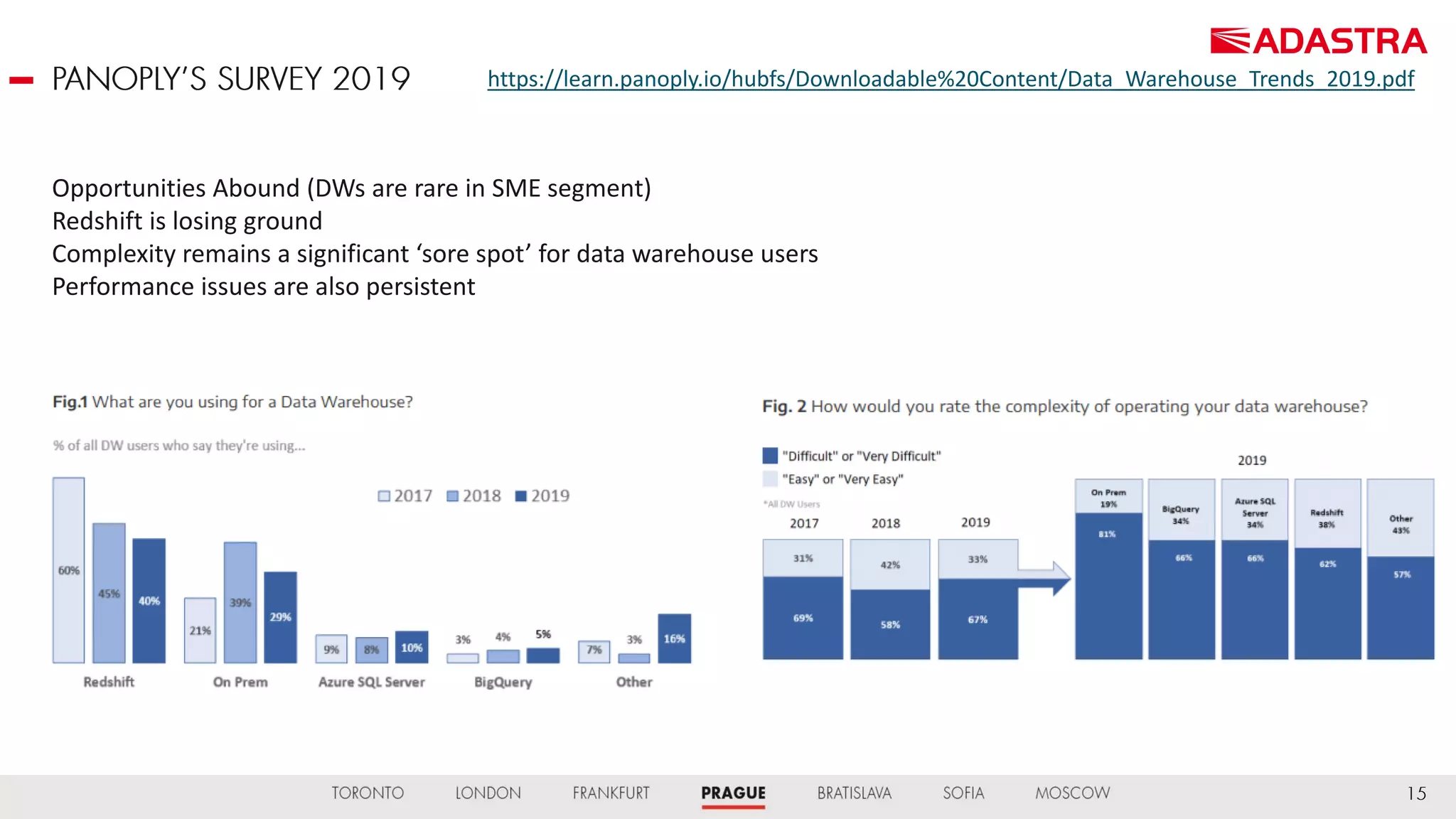 https://learn.panoply.io/hubfs/Downloadable%20Content/Data_Warehouse_Trends_2019.pdf
Opportunities Abound (DWs are rare in SME segment)
Redshift is losing ground
Complexity remains a significant ‘sore spot’ for data warehouse users
Performance issues are also persistent
 