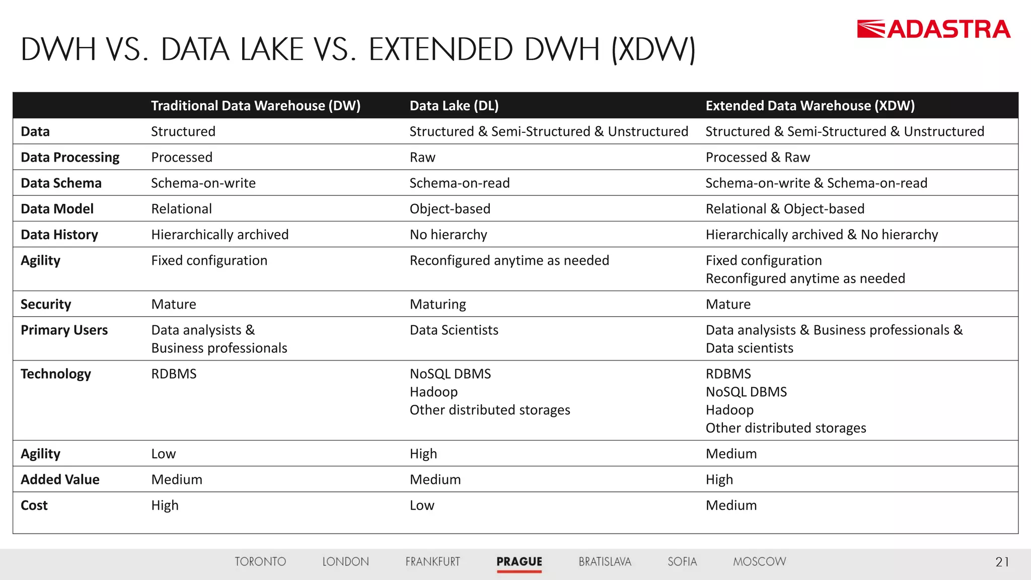 Traditional Data Warehouse (DW) Data Lake (DL) Extended Data Warehouse (XDW)
Data Structured Structured & Semi-Structured & Unstructured Structured & Semi-Structured & Unstructured
Data Processing Processed Raw Processed & Raw
Data Schema Schema-on-write Schema-on-read Schema-on-write & Schema-on-read
Data Model Relational Object-based Relational & Object-based
Data History Hierarchically archived No hierarchy Hierarchically archived & No hierarchy
Agility Fixed configuration Reconfigured anytime as needed Fixed configuration
Reconfigured anytime as needed
Security Mature Maturing Mature
Primary Users Data analysists &
Business professionals
Data Scientists Data analysists & Business professionals &
Data scientists
Technology RDBMS NoSQL DBMS
Hadoop
Other distributed storages
RDBMS
NoSQL DBMS
Hadoop
Other distributed storages
Agility Low High Medium
Added Value Medium Medium High
Cost High Low Medium
 