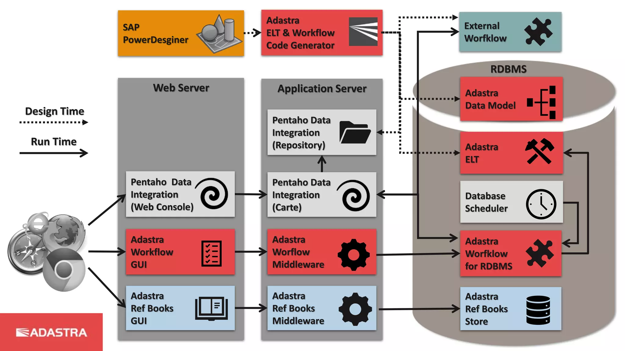 Application ServerWeb Server
Pentaho Data
Integration
(Web Console)
Adastra
Workflow
GUI
Adastra
Ref Books
GUI
Adastra
Worflow
Middleware
Adastra
Ref Books
Middleware
Pentaho Data
Integration
(Carte)
Pentaho Data
Integration
(Repository)
Adastra
Worfklow
for RDBMS
Database
Scheduler
Adastra
Ref Books
Store
Adastra
ELT
SAP
PowerDesginer
Adastra
ELT & Workflow
Code Generator
External
Worfklow
Adastra
Data Model
Design Time
Run Time
RDBMS
 