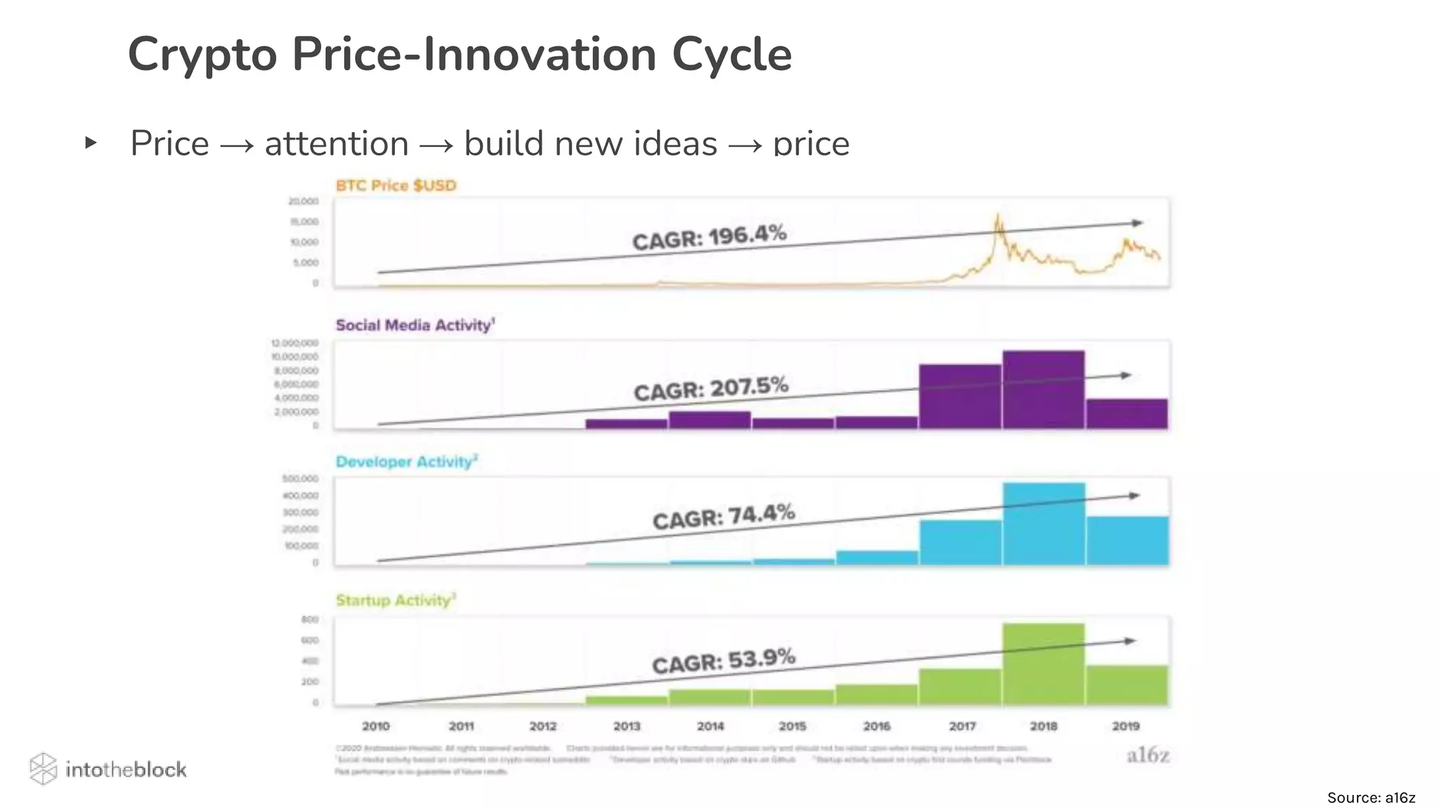 Crypto Price-Innovation Cycle
Source: a16z
▸ Price → attention → build new ideas → price
 