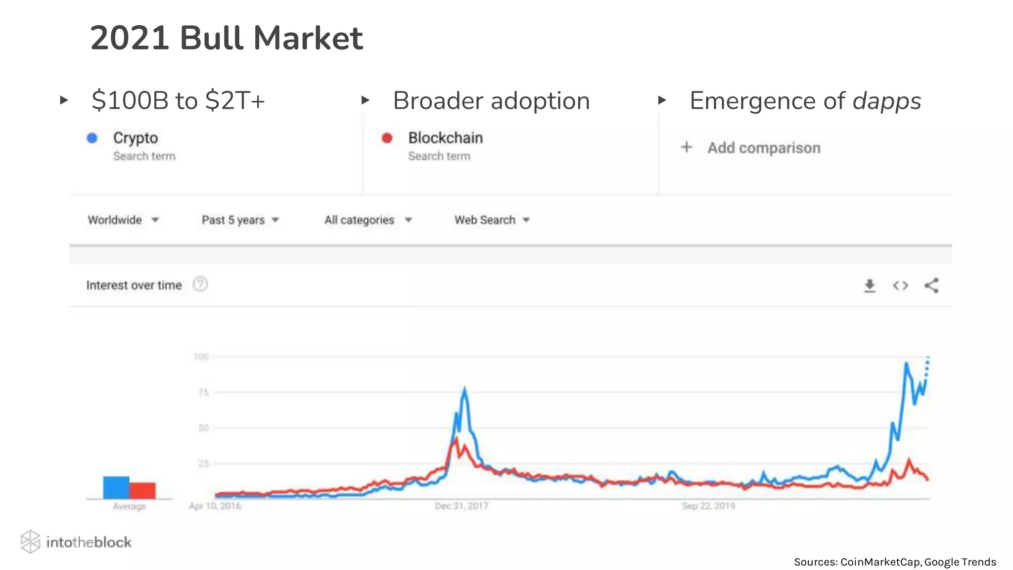 2021 Bull Market
Sources: CoinMarketCap, Google Trends
▸ $100B to $2T+ ▸ Broader adoption ▸ Emergence of dapps
 