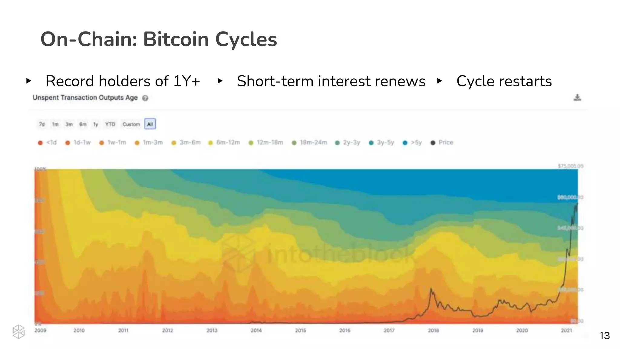 13
13
On-Chain: Bitcoin Cycles
▸ Record holders of 1Y+ ▸ Cycle restarts
▸ Short-term interest renews
 
