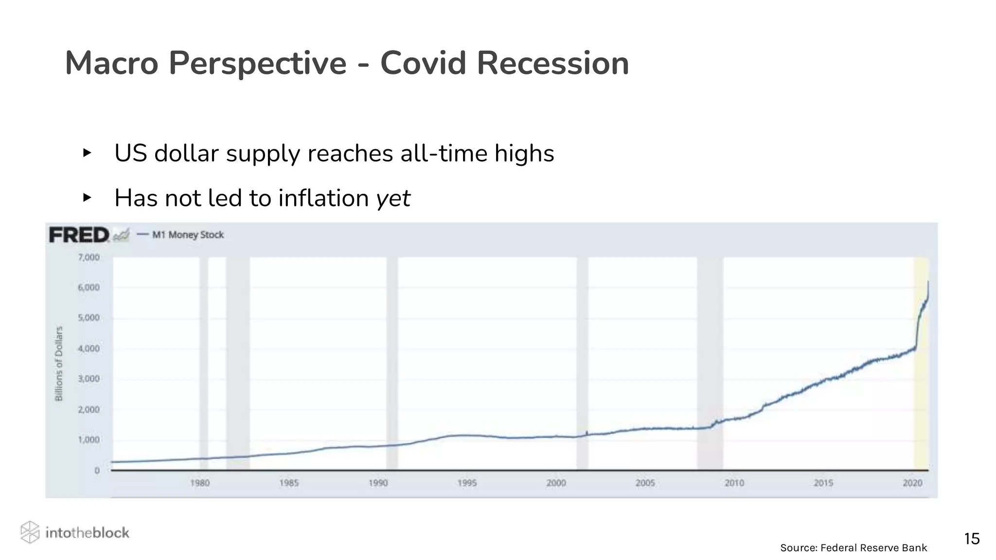 15
15
Macro Perspective - Covid Recession
▸ US dollar supply reaches all-time highs
▸ Has not led to inflation yet
Source: Federal Reserve Bank
 