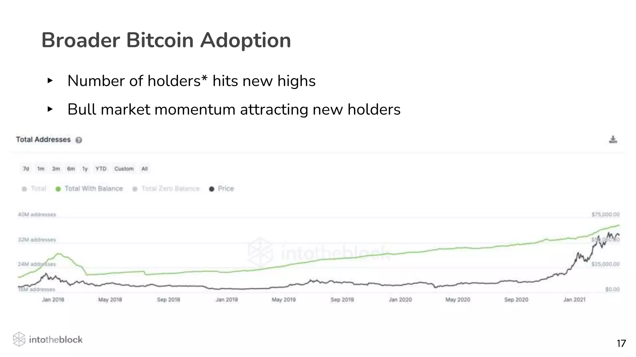 17
17
Broader Bitcoin Adoption
▸ Number of holders* hits new highs
▸ Bull market momentum attracting new holders
 