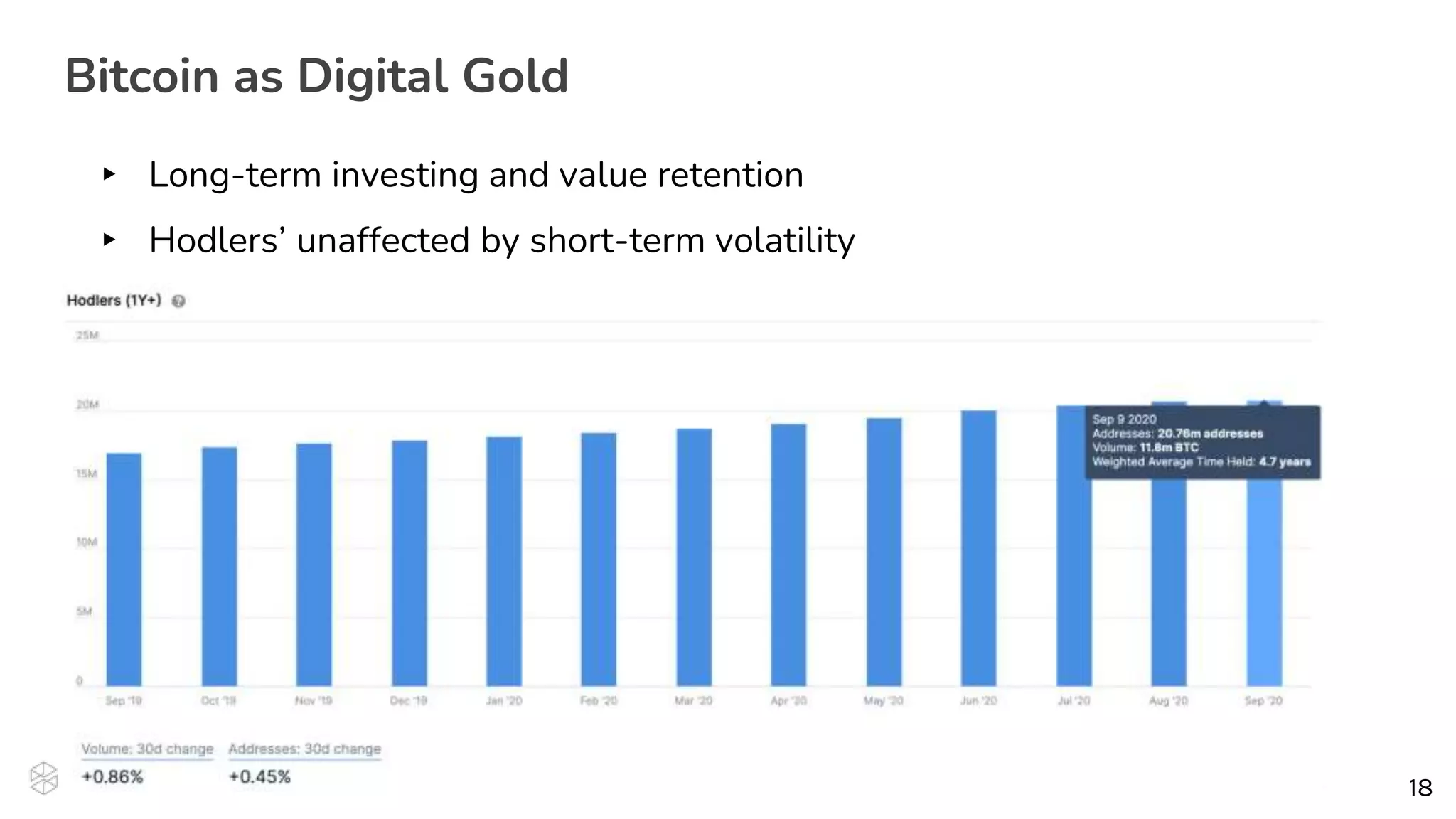 18
18
Bitcoin as Digital Gold
▸ Long-term investing and value retention
▸ Hodlers’ unaffected by short-term volatility
 
