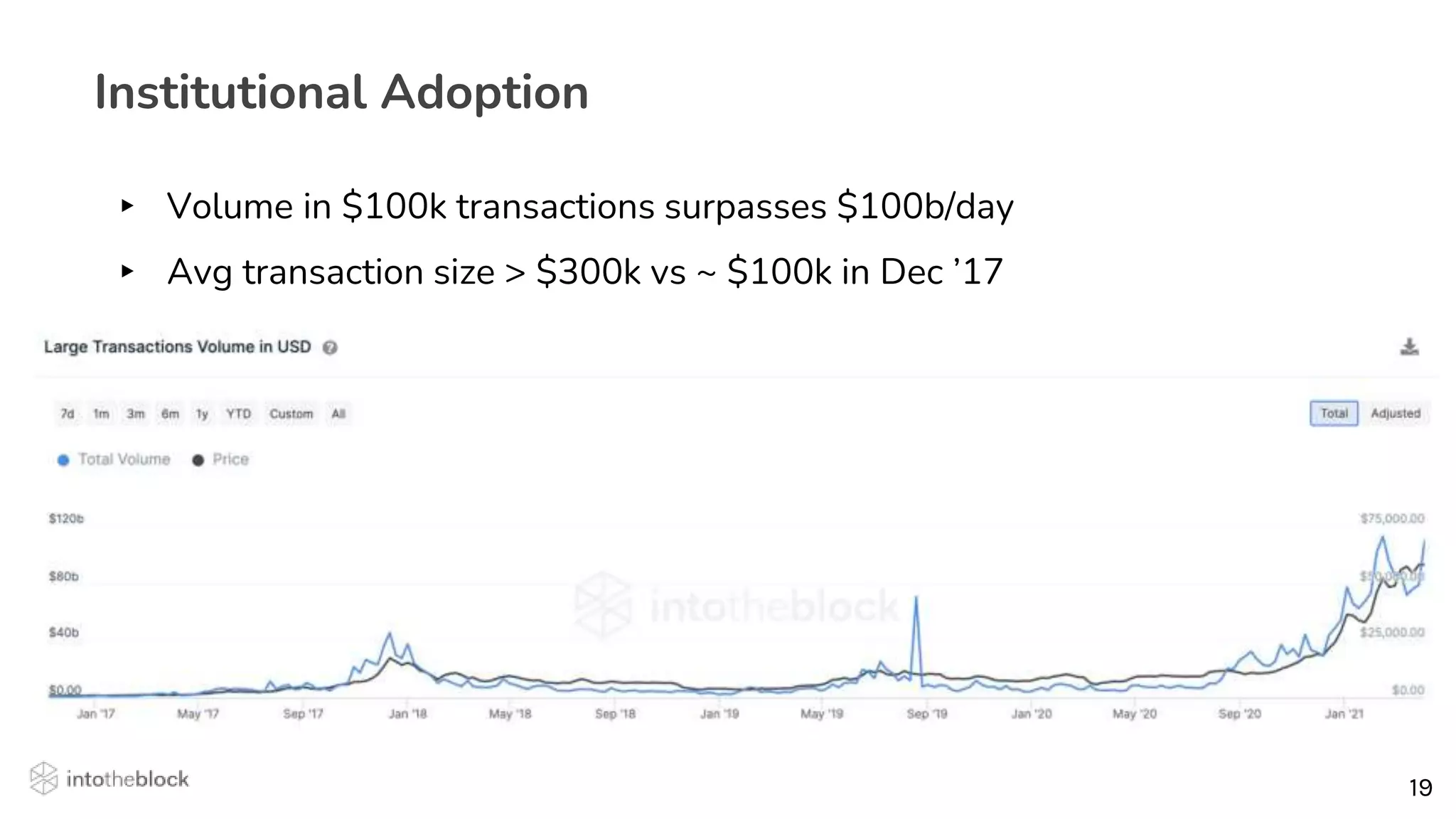 19
19
Institutional Adoption
▸ Volume in $100k transactions surpasses $100b/day
▸ Avg transaction size > $300k vs ~ $100k in Dec ’17
 