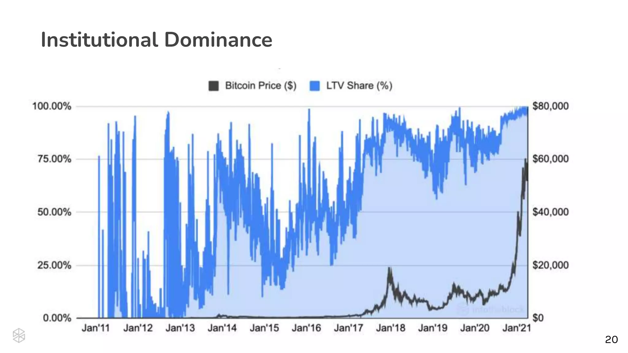 20
20
Institutional Dominance
 