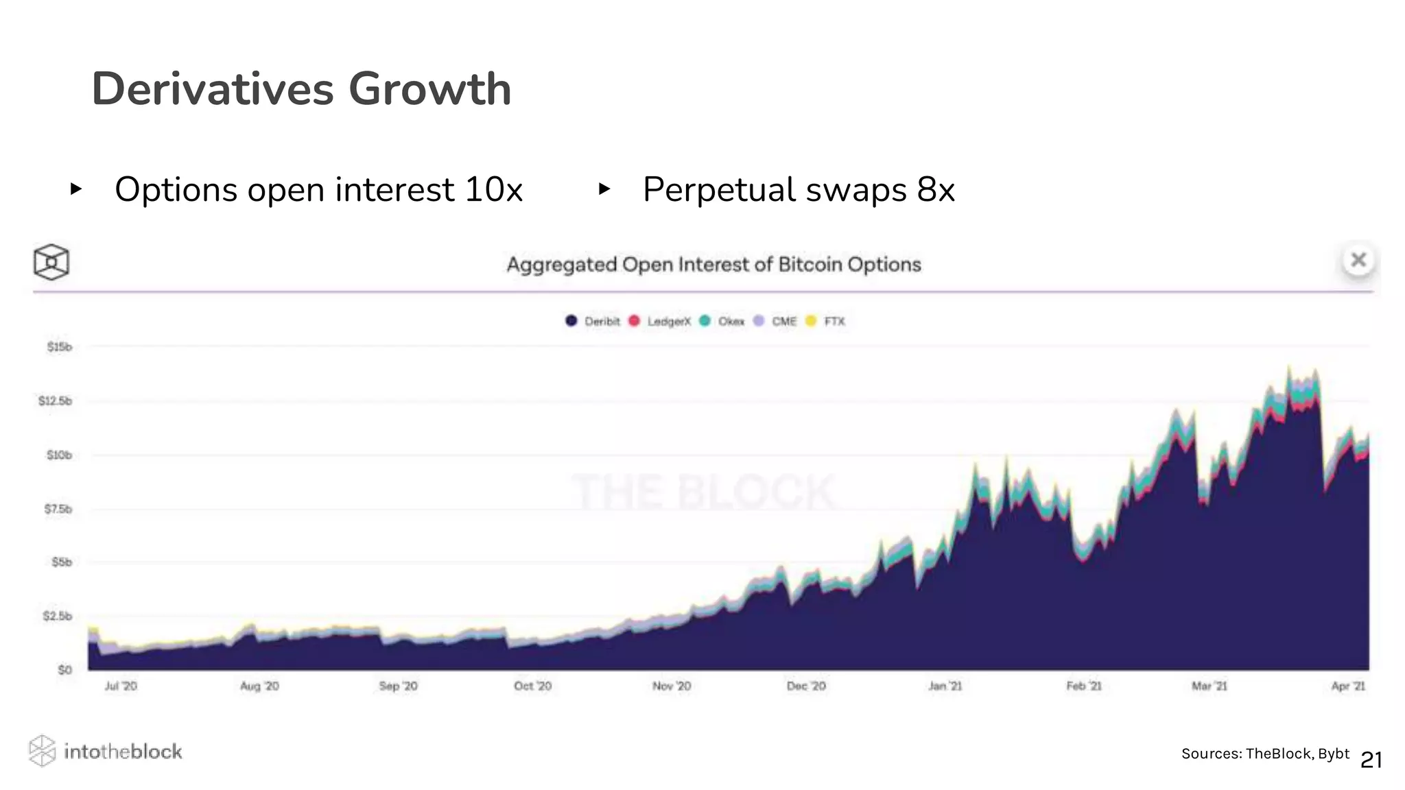 21
21
Derivatives Growth
▸ Options open interest 10x ▸ Perpetual swaps 8x
Sources: TheBlock, Bybt
 