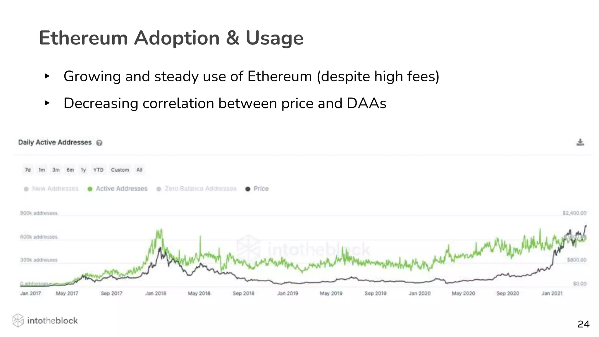 24
24
Ethereum Adoption & Usage
▸ Growing and steady use of Ethereum (despite high fees)
▸ Decreasing correlation between price and DAAs
 